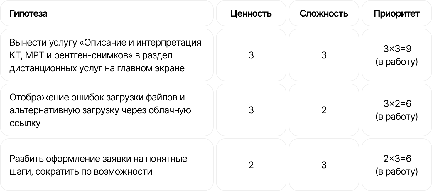 Приоритизация гипотез